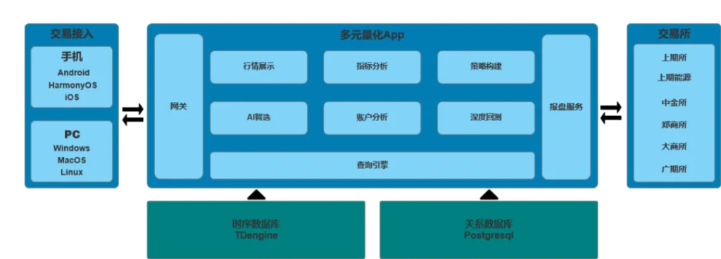 秒級響應與低成本實現!TDengine 時序數據庫助力多元量化交易系統的背后故事 - TDengine Database 時序數據庫 秒級響應與低成本實現!TDengine 時序數據庫助力多元量化交易系統的背后故事 - TDengine Database 時序數據庫