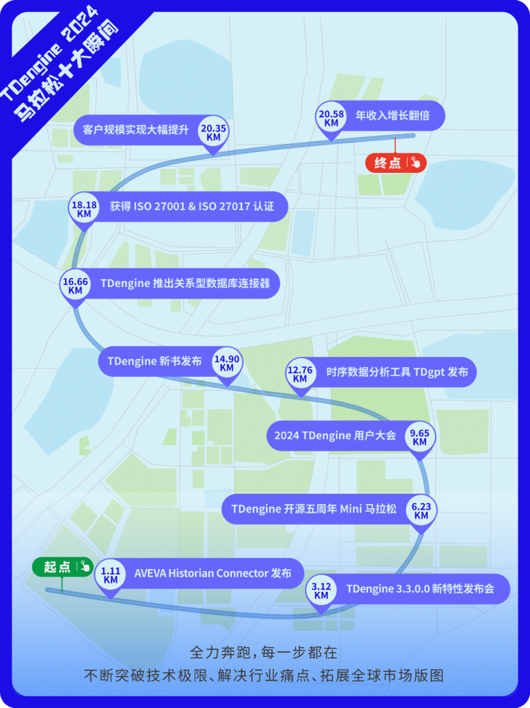 TDengine 2024 年跑出新速度,實現收入翻倍 - TDengine Database 時序數據庫 TDengine 2024 年跑出新速度,實現收入翻倍 - TDengine Database 時序數據庫