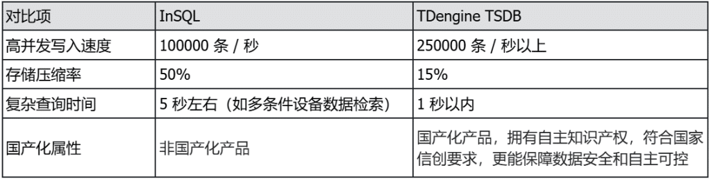 TDengine 在首自信工業時序數據平臺中的落地 - TDengine Database 時序數據庫 TDengine 在首自信工業時序數據平臺中的落地 - TDengine Database 時序數據庫