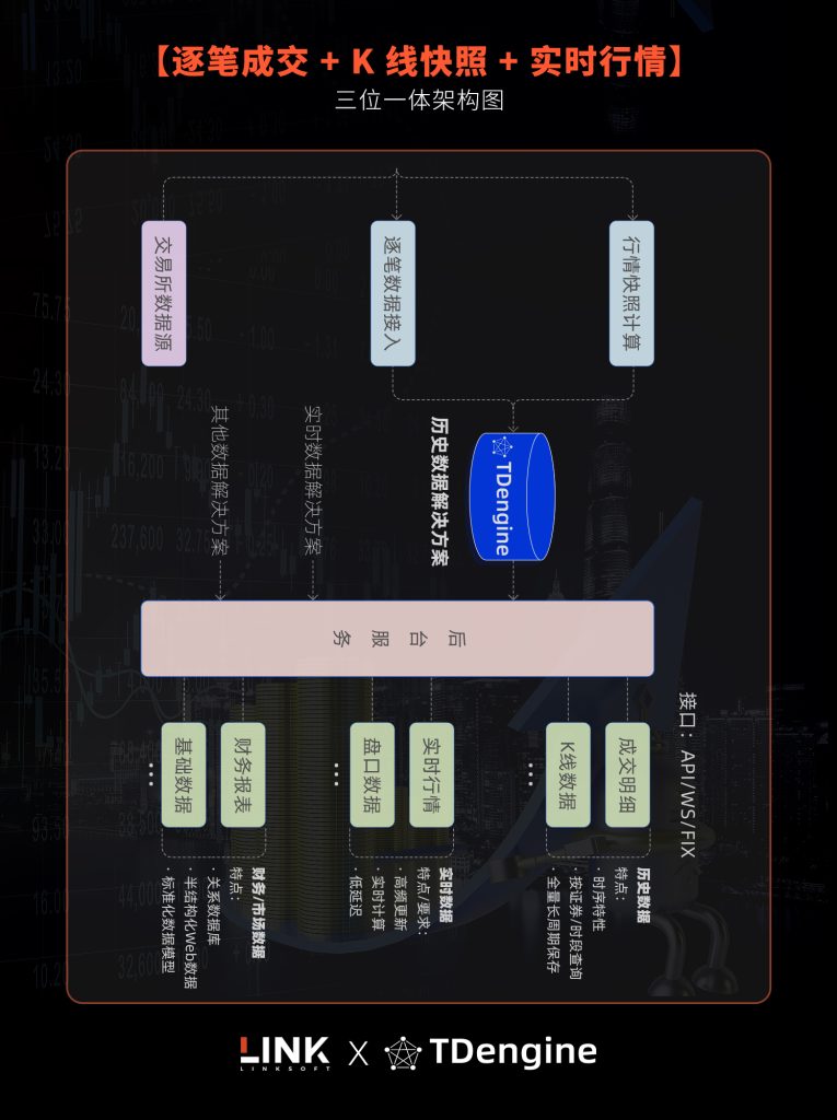 新客戶 | 7% 壓縮率、毫秒級查詢,這套金融數據平臺讓交易回放更快 - TDengine Database 時序數據庫 新客戶 | 7% 壓縮率、毫秒級查詢,這套金融數據平臺讓交易回放更快 - TDengine Database 時序數據庫