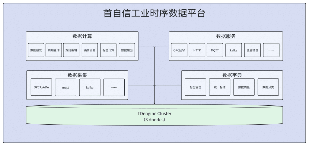 TDengine 在首自信工業時序數據平臺中的落地 - TDengine Database 時序數據庫 TDengine 在首自信工業時序數據平臺中的落地 - TDengine Database 時序數據庫