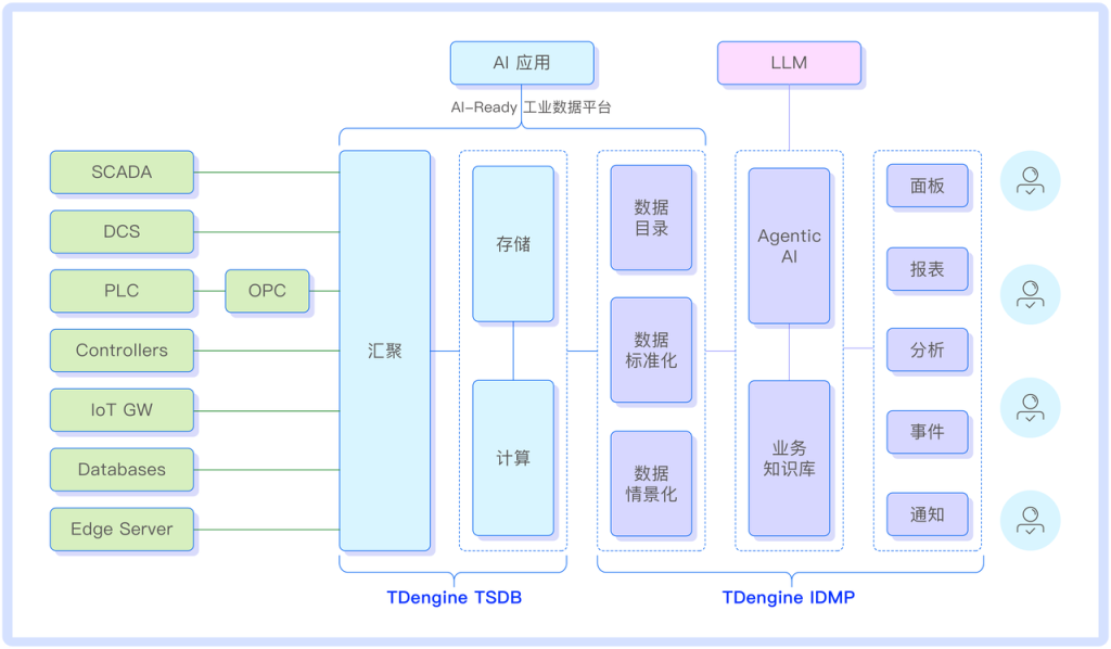 陳肅在 CCF 大數據學術會議分享:TDengine 如何用 AI-Ready 激活工業大數據 - TDengine Database 時序數據庫 陳肅在 CCF 大數據學術會議分享:TDengine 如何用 AI-Ready 激活工業大數據 - TDengine Database 時序數據庫