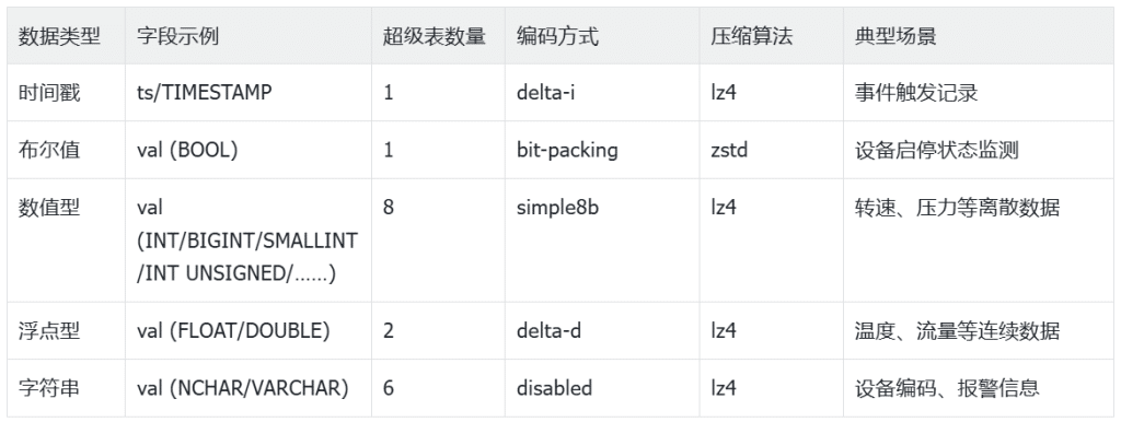 TDengine 在首自信工業時序數據平臺中的落地 - TDengine Database 時序數據庫 TDengine 在首自信工業時序數據平臺中的落地 - TDengine Database 時序數據庫