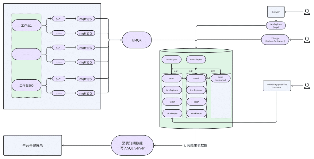楊凌美暢用 TDengine 時序數據庫,支撐 500 條產線 2 年歷史數據追溯 - TDengine Database 時序數據庫 楊凌美暢用 TDengine 時序數據庫,支撐 500 條產線 2 年歷史數據追溯 - TDengine Database 時序數據庫