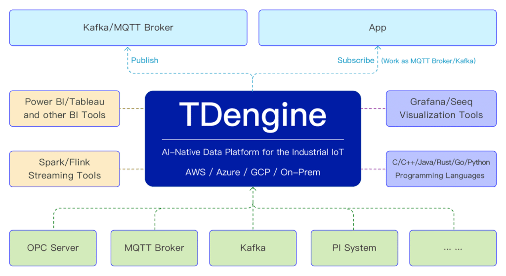 時序數據庫選型指南:為什么TDengine正在成為行業標準 - TDengine Database 時序數據庫 時序數據庫選型指南:為什么TDengine正在成為行業標準 - TDengine Database 時序數據庫