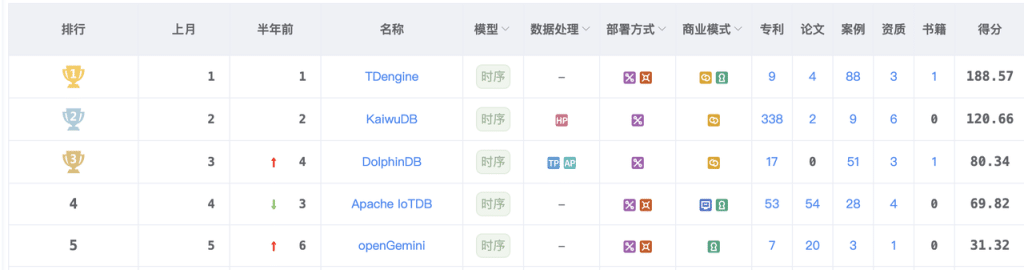 時序數據庫選型指南:為什么TDengine正在成為行業標準 - TDengine Database 時序數據庫 時序數據庫選型指南:為什么TDengine正在成為行業標準 - TDengine Database 時序數據庫
