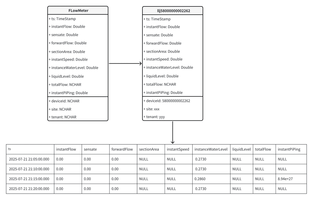 從“事后搶險”到“事前防控”:江西水投用 TDengine 時序數據庫重塑防汛模式 - TDengine Database 時序數據庫 從“事后搶險”到“事前防控”:江西水投用 TDengine 時序數據庫重塑防汛模式 - TDengine Database 時序數據庫