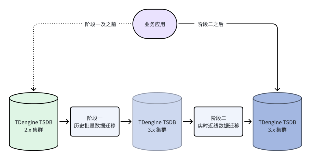 從“事后搶險”到“事前防控”:江西水投用 TDengine 時序數據庫重塑防汛模式 - TDengine Database 時序數據庫 從“事后搶險”到“事前防控”:江西水投用 TDengine 時序數據庫重塑防汛模式 - TDengine Database 時序數據庫