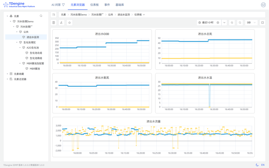 TDengine IDMP 重塑智慧水務運營 - TDengine Database 時序數據庫 TDengine IDMP 重塑智慧水務運營 - TDengine Database 時序數據庫